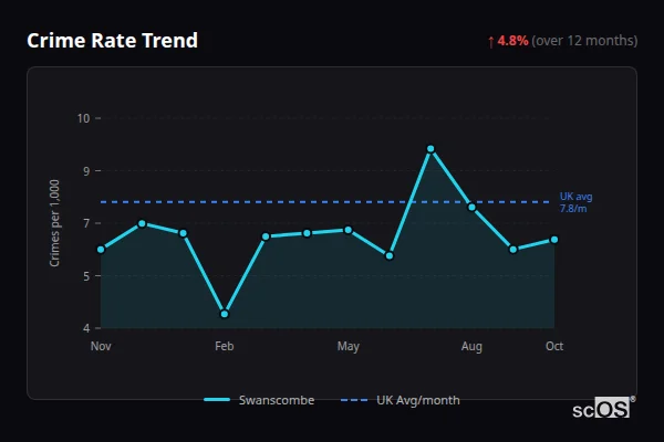 Crime Rate Trend for Swanscombe - showing 4.8% increase over 12 months