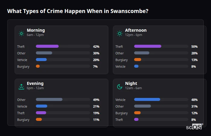 Crime types by time period for Swanscombe - showing breakdown of burglary, violence, theft, and vehicle crime by morning, afternoon, evening, and night