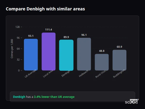 Compare Denbigh with similar populations - Denbigh crime rate is 3.4% lower than UK average