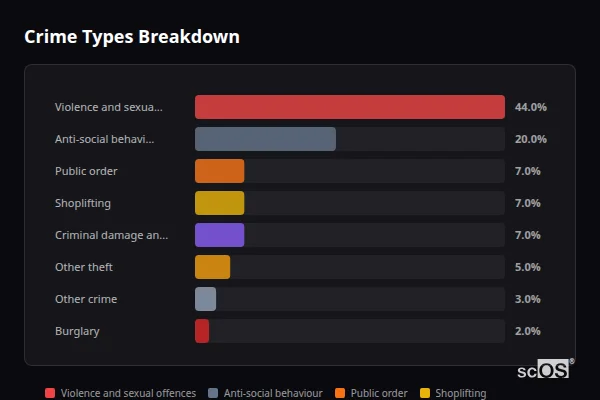 Crime Types Breakdown for Denbigh - showing Violence and sexual offences (44%), Anti-social behaviour (20%), Public order (7%)
