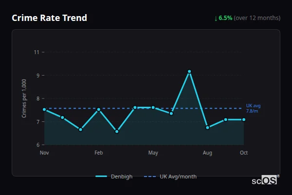 Crime Rate Trend for Denbigh - showing 6.5% decrease over 12 months