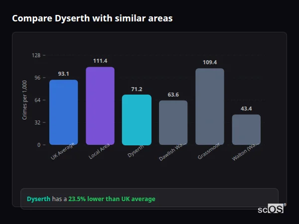 Compare Dyserth with similar populations Compare Dyserth with similar populations - Dyserth crime rate is 23.5% lower than UK average