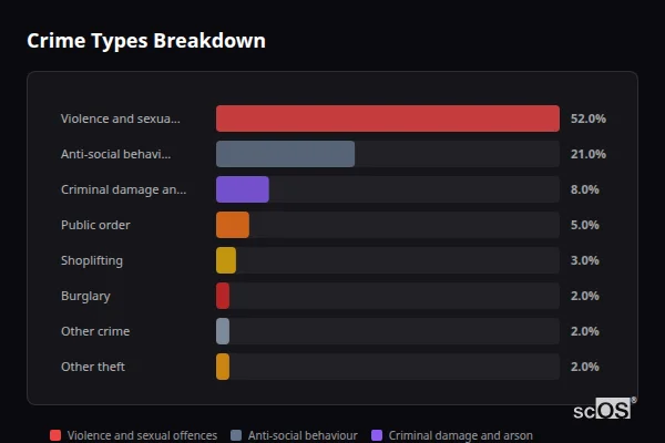 Crime Types Breakdown - Dyserth Crime Types Breakdown for Dyserth - showing Violence and sexual offences (52%), Anti-social behaviour (21%), Criminal damage and arson (8%)