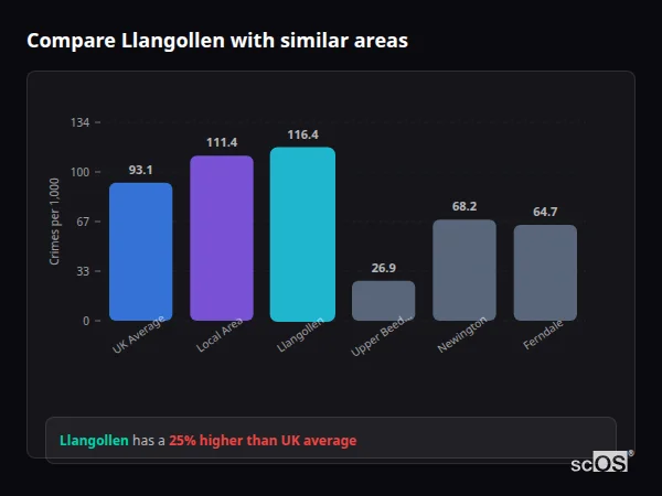 Compare Llangollen with similar populations - Llangollen crime rate is 25.0% higher than UK average