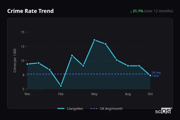 Crime Rate Trend for Llangollen - showing 21.1% decrease over 12 months