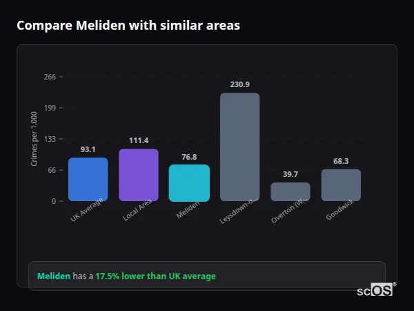 Compare Meliden with similar populations - Meliden crime rate is 17.5% lower than UK average