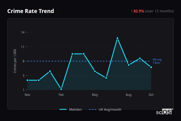Crime Rate Trend for Meliden - showing 82.9% increase over 12 months