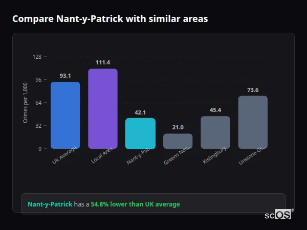 Compare Nant-y-Patrick with similar populations Compare Nant-y-Patrick with similar populations - Nant-y-Patrick crime rate is 54.8% lower than UK average