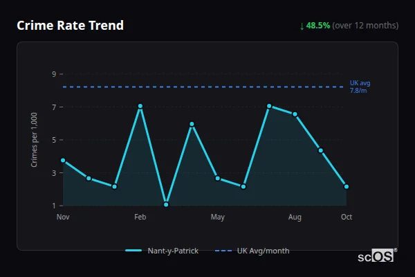 Crime Rate Trend - Nant-y-Patrick Crime Rate Trend for Nant-y-Patrick - showing 48.5% decrease over 12 months