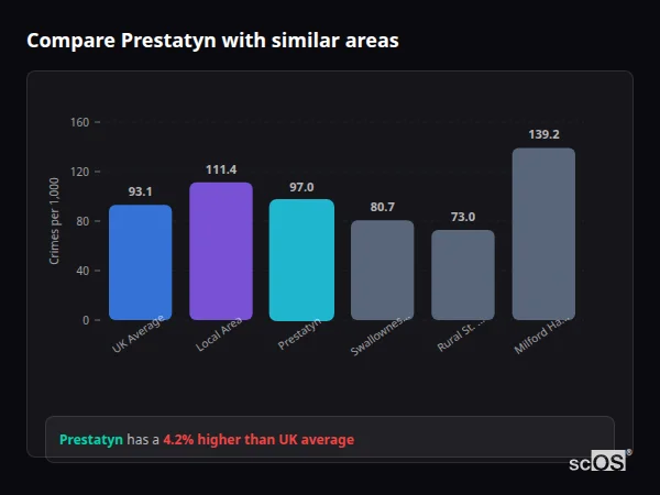 Compare Prestatyn with similar populations Compare Prestatyn with similar populations - Prestatyn crime rate is 4.2% higher than UK average