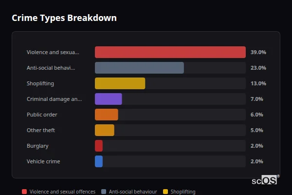Crime Types Breakdown - Prestatyn Crime Types Breakdown for Prestatyn - showing Violence and sexual offences (39%), Anti-social behaviour (23%), Shoplifting (13%)