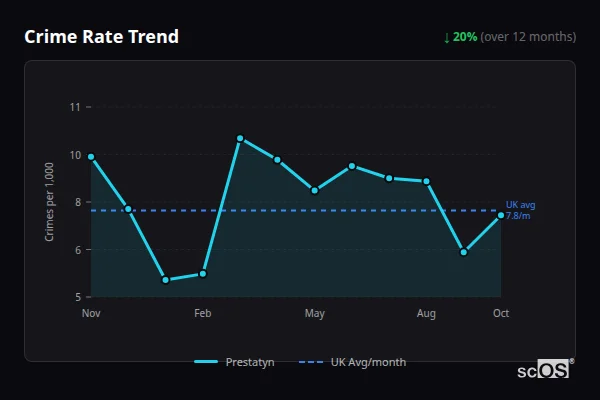 Crime Rate Trend - Prestatyn Crime Rate Trend for Prestatyn - showing 20% decrease over 12 months