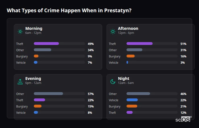 What Types of Crime Happen When in Prestatyn? Crime types by time period for Prestatyn - showing breakdown of burglary, violence, theft, and vehicle crime by morning, afternoon, evening, and night