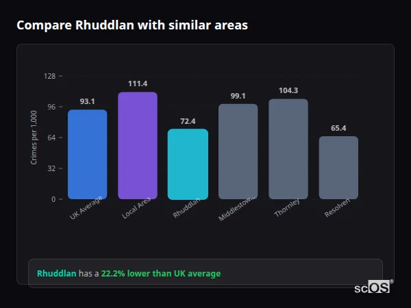 Compare Rhuddlan with similar populations Compare Rhuddlan with similar populations - Rhuddlan crime rate is 22.2% lower than UK average