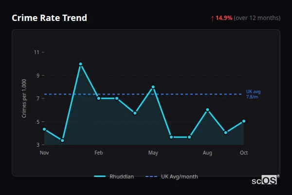 Crime Rate Trend - Rhuddlan Crime Rate Trend for Rhuddlan - showing 14.9% increase over 12 months