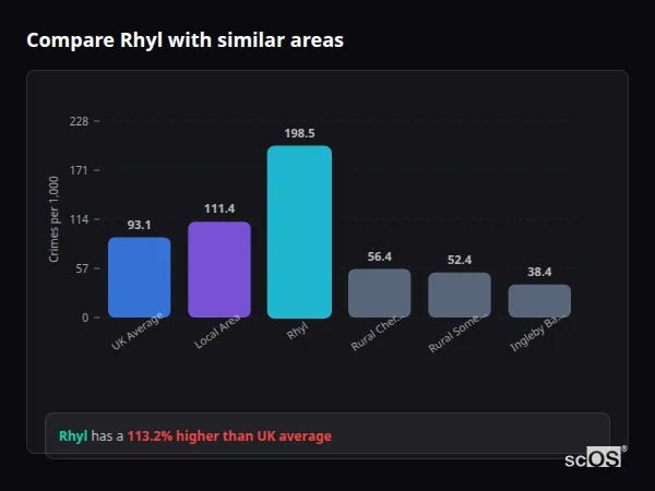 Compare Rhyl with similar populations - Rhyl crime rate is 113.2% higher than UK average