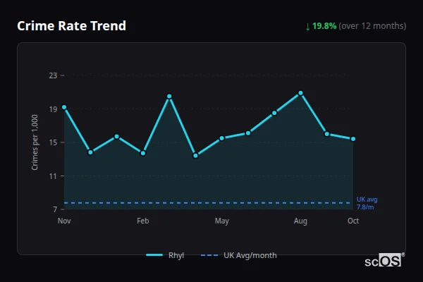 Crime Rate Trend for Rhyl - showing 19.8% decrease over 12 months
