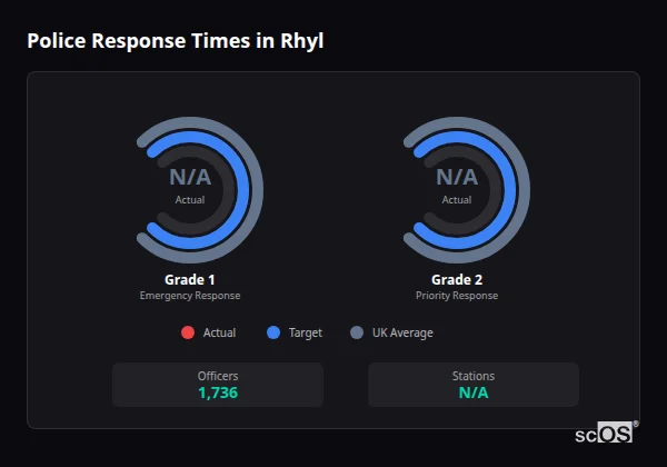 Police response times in Rhyl - showing Grade 1 immediate and Grade 2 priority response times compared to UK averages