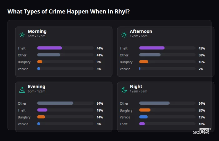 Crime types by time period for Rhyl - showing breakdown of burglary, violence, theft, and vehicle crime by morning, afternoon, evening, and night