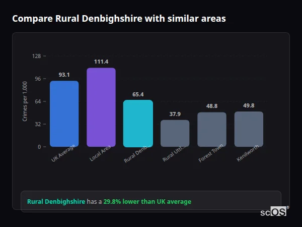 Compare Rural Denbighshire with similar populations - Rural Denbighshire crime rate is 29.8% lower than UK average