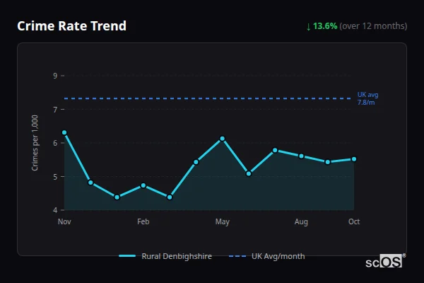 Crime Rate Trend for Rural Denbighshire - showing 13.6% decrease over 12 months
