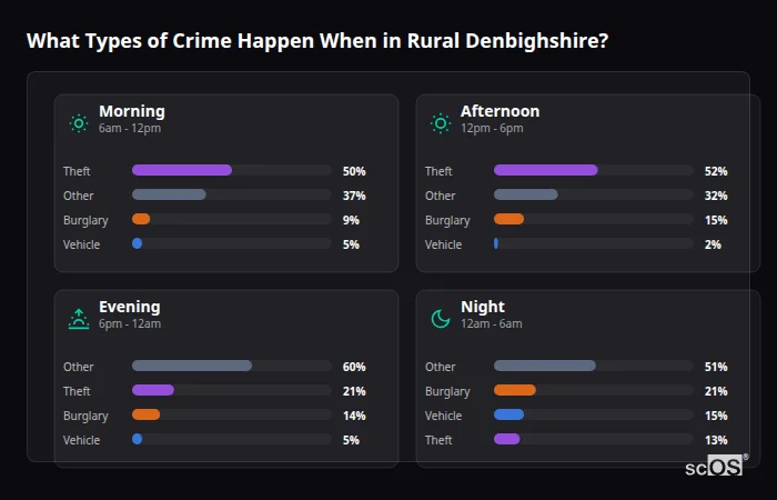 Crime types by time period for Rural Denbighshire - showing breakdown of burglary, violence, theft, and vehicle crime by morning, afternoon, evening, and night