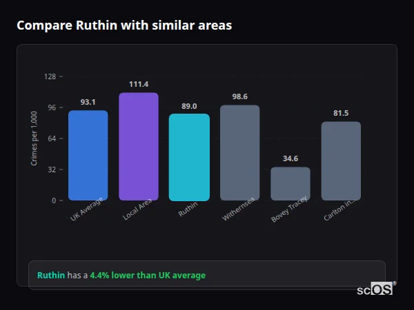 Compare Ruthin with similar populations - Ruthin crime rate is 4.4% lower than UK average