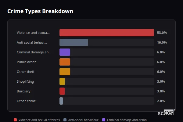 Crime Types Breakdown for Ruthin - showing Violence and sexual offences (53%), Anti-social behaviour (16%), Criminal damage and arson (6%)