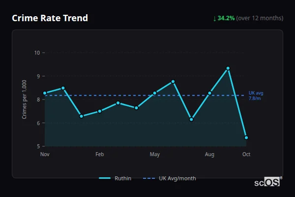 Crime Rate Trend for Ruthin - showing 34.2% decrease over 12 months