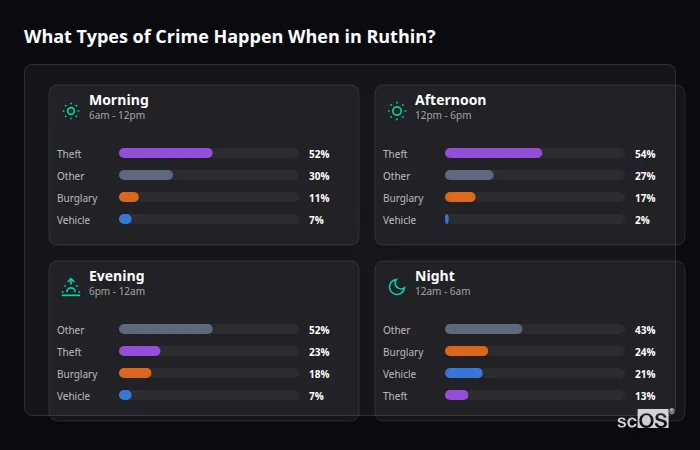Crime types by time period for Ruthin - showing breakdown of burglary, violence, theft, and vehicle crime by morning, afternoon, evening, and night