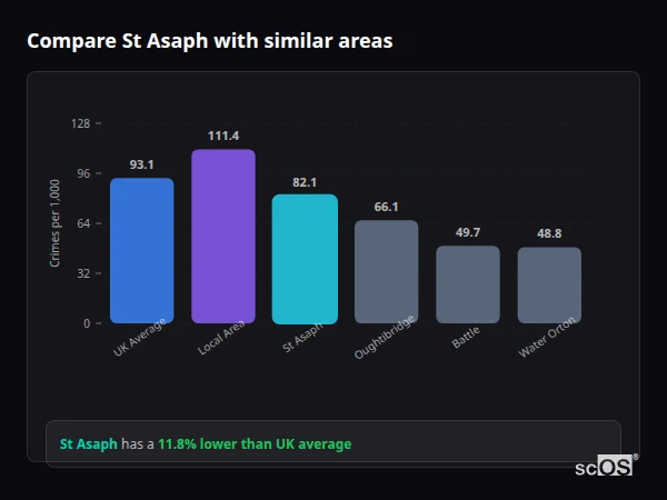Compare St Asaph with similar populations - St Asaph crime rate is 11.8% lower than UK average