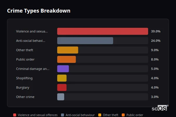 Crime Types Breakdown for St Asaph - showing Violence and sexual offences (39%), Anti-social behaviour (24%), Other theft (9%)