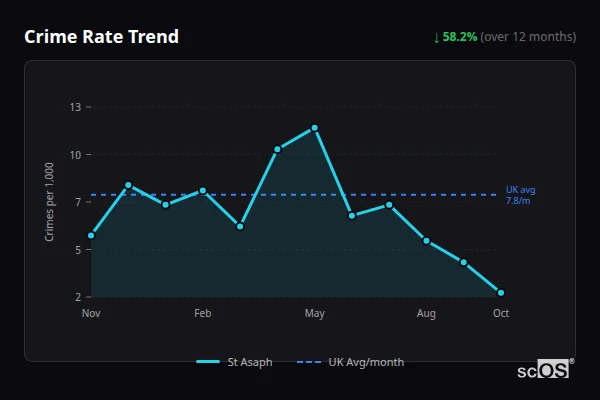 Crime Rate Trend for St Asaph - showing 58.2% decrease over 12 months