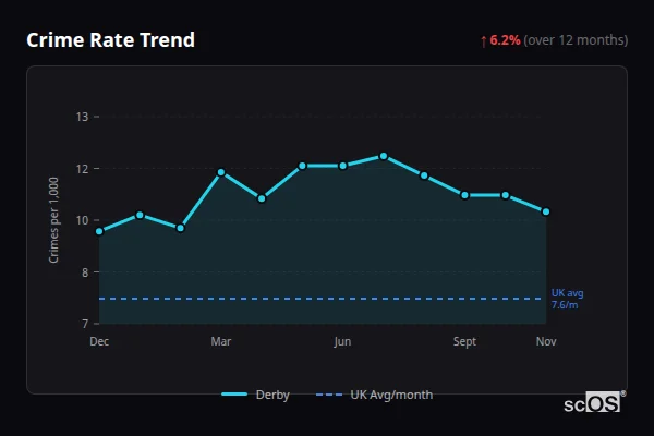 Crime Rate Trend - Derby Crime Rate Trend for Derby - showing 6.2% increase over 12 months
