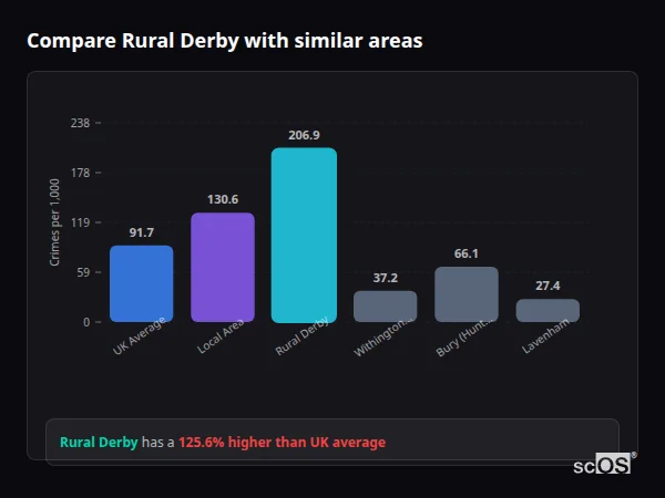 Compare Rural Derby with similar populations Compare Rural Derby with similar populations - Rural Derby crime rate is 125.6% higher than UK average