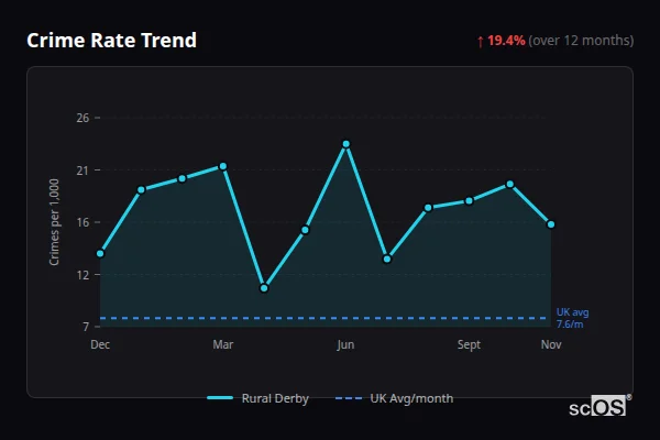 Crime Rate Trend - Rural Derby Crime Rate Trend for Rural Derby - showing 19.4% increase over 12 months