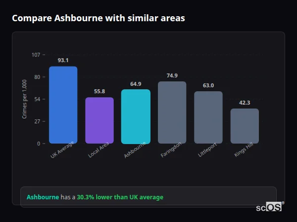 Compare Ashbourne with similar populations - Ashbourne crime rate is 30.3% lower than UK average