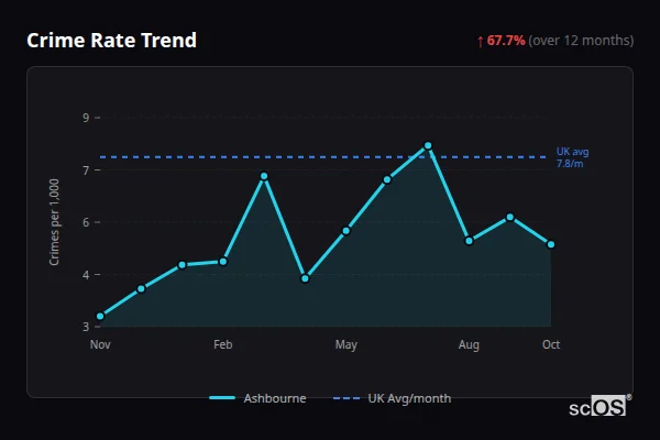 Crime Rate Trend for Ashbourne - showing 67.7% increase over 12 months