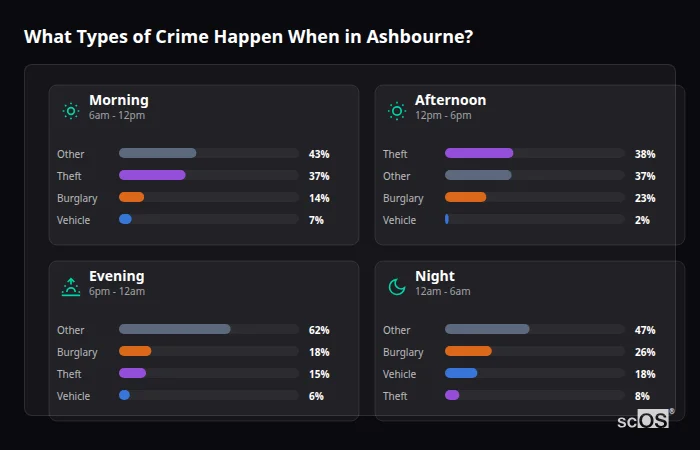 Crime types by time period for Ashbourne - showing breakdown of burglary, violence, theft, and vehicle crime by morning, afternoon, evening, and night