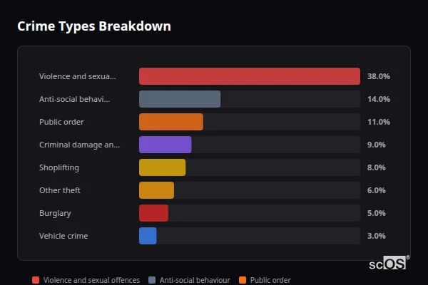 Crime Types Breakdown for Bakewell - showing Violence and sexual offences (38%), Anti-social behaviour (14%), Public order (11%)