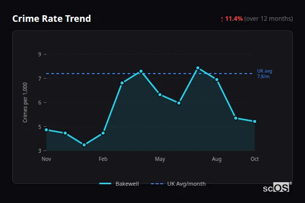 Crime Rate Trend for Bakewell - showing 11.4% increase over 12 months