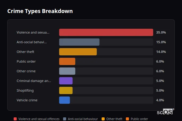 Crime Types Breakdown for Baslow - showing Violence and sexual offences (35%), Anti-social behaviour (15%), Other theft (14%)