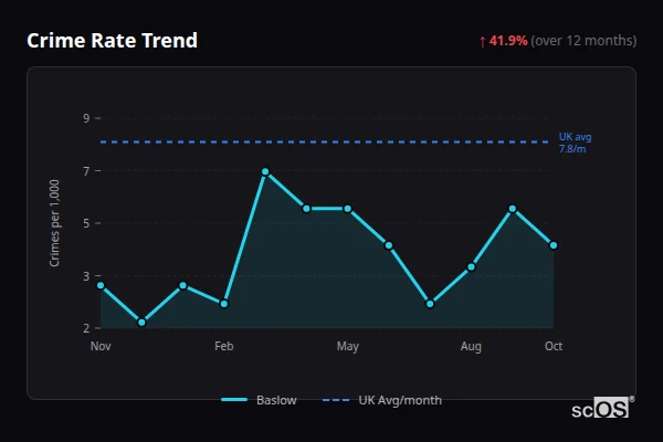 Crime Rate Trend for Baslow - showing 41.9% increase over 12 months