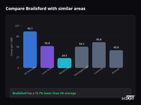 Compare Brailsford with similar populations - Brailsford crime rate is 73.7% lower than UK average