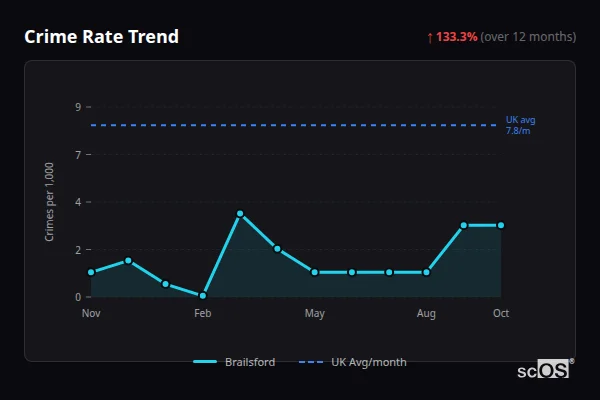 Crime Rate Trend for Brailsford - showing 133.3% increase over 12 months
