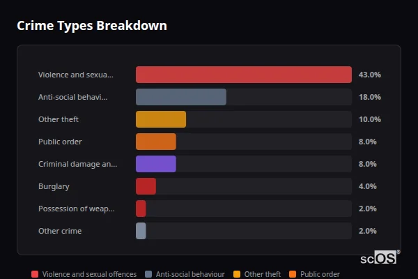 Crime Types Breakdown - Cromford Crime Types Breakdown for Cromford - showing Violence and sexual offences (43%), Anti-social behaviour (18%), Other theft (10%)