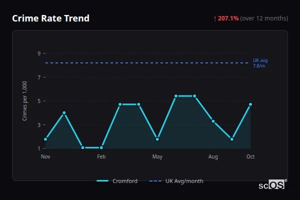 Crime Rate Trend - Cromford Crime Rate Trend for Cromford - showing 207.1% increase over 12 months