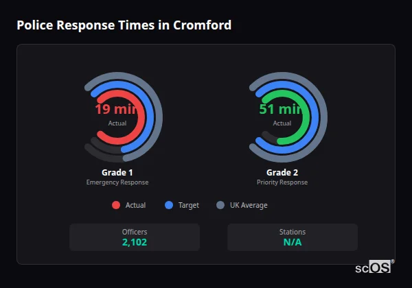 Police Response Times in Cromford Police response times in Cromford - showing Grade 1 immediate and Grade 2 priority response times compared to UK averages