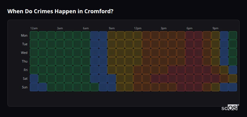 When Do Crimes Happen in Cromford? Crime time heatmap for Cromford - showing when crimes are most likely to occur by day and hour