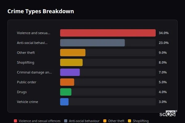 Crime Types Breakdown for Darley Dale - showing Violence and sexual offences (34%), Anti-social behaviour (23%), Other theft (9%)